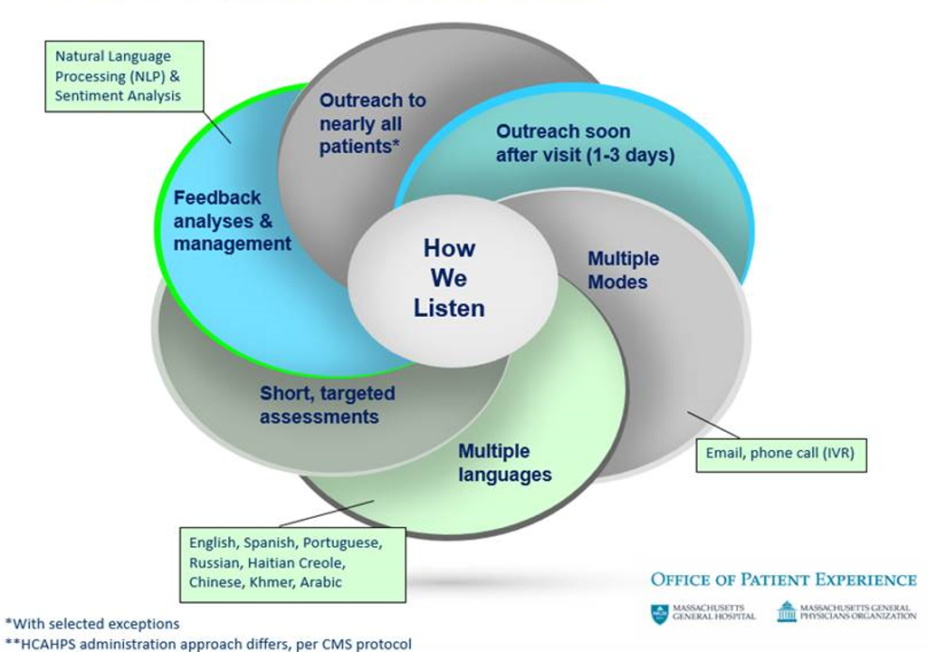 Image depicting various elements of the NRC Health patient outreach model